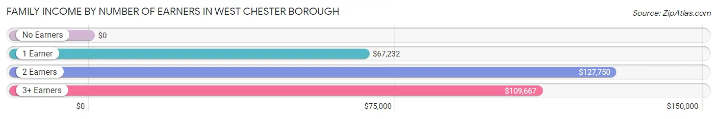 Family Income by Number of Earners in West Chester borough