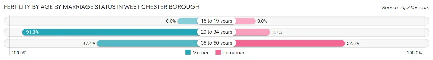 Female Fertility by Age by Marriage Status in West Chester borough