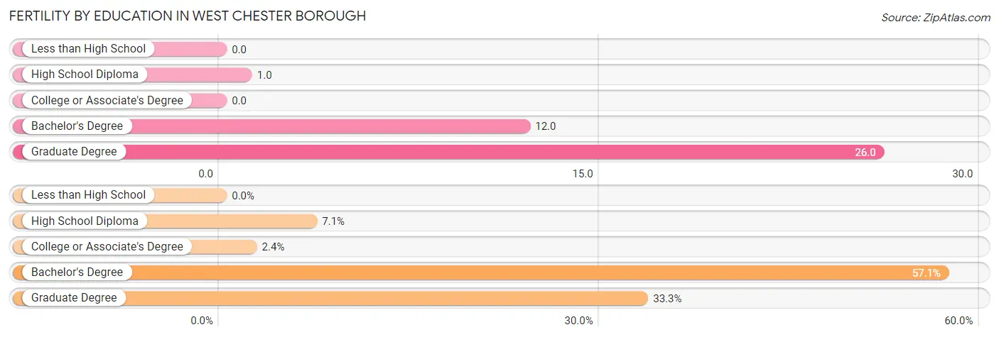 Female Fertility by Education Attainment in West Chester borough