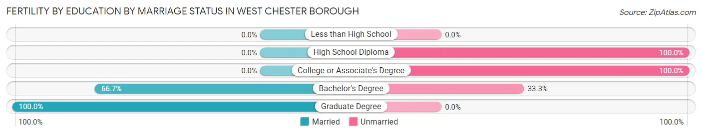 Female Fertility by Education by Marriage Status in West Chester borough