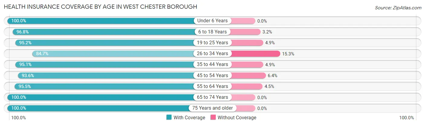 Health Insurance Coverage by Age in West Chester borough