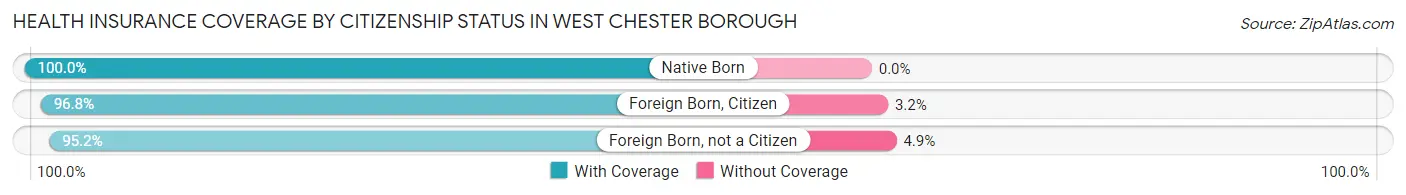 Health Insurance Coverage by Citizenship Status in West Chester borough