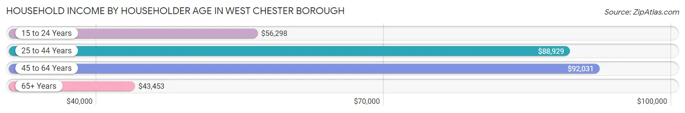 Household Income by Householder Age in West Chester borough