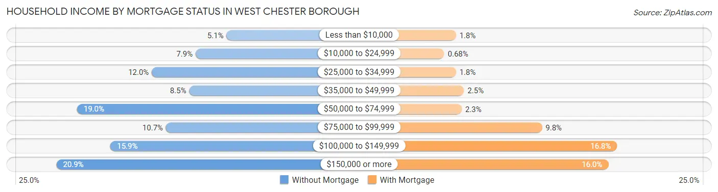 Household Income by Mortgage Status in West Chester borough
