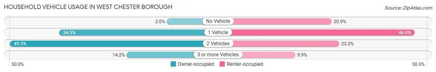 Household Vehicle Usage in West Chester borough