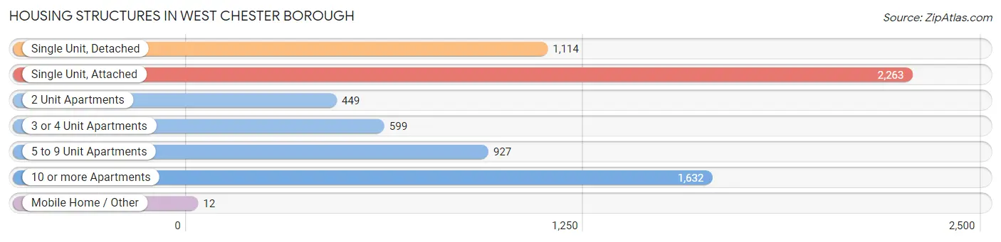 Housing Structures in West Chester borough