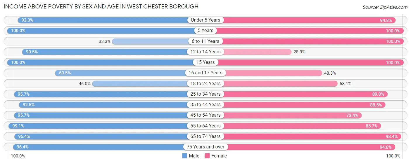 Income Above Poverty by Sex and Age in West Chester borough