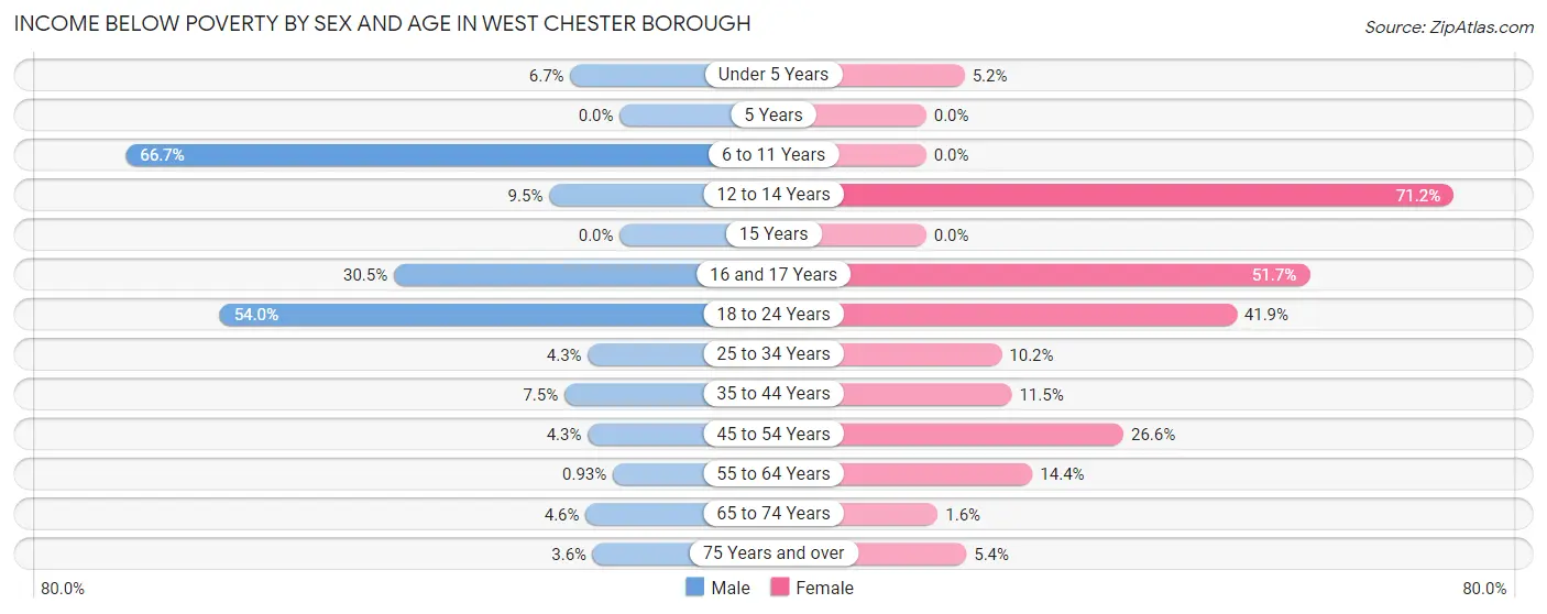 Income Below Poverty by Sex and Age in West Chester borough
