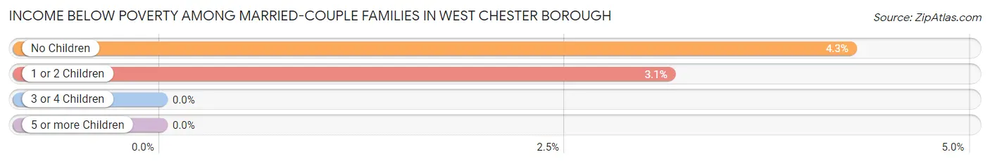 Income Below Poverty Among Married-Couple Families in West Chester borough