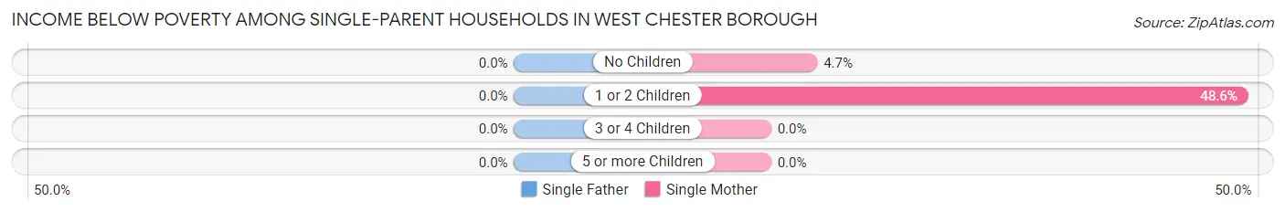 Income Below Poverty Among Single-Parent Households in West Chester borough