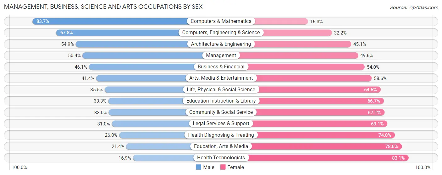 Management, Business, Science and Arts Occupations by Sex in West Chester borough