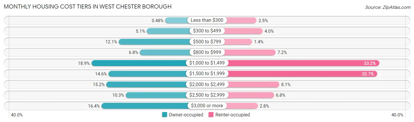 Monthly Housing Cost Tiers in West Chester borough