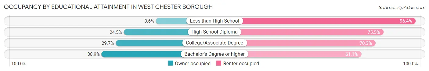 Occupancy by Educational Attainment in West Chester borough