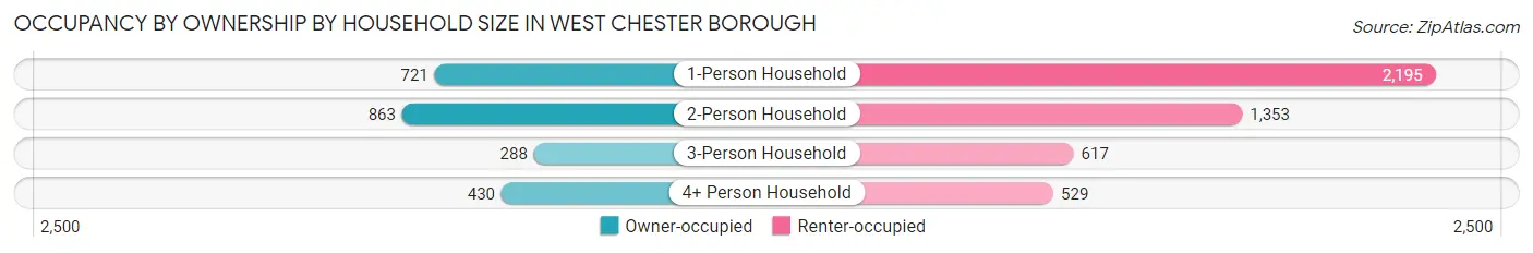 Occupancy by Ownership by Household Size in West Chester borough