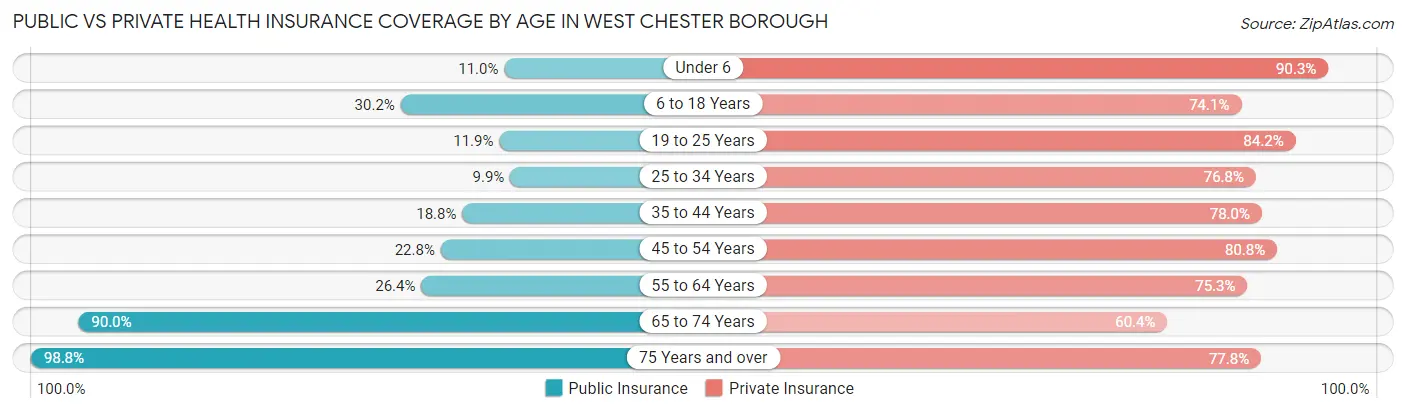 Public vs Private Health Insurance Coverage by Age in West Chester borough