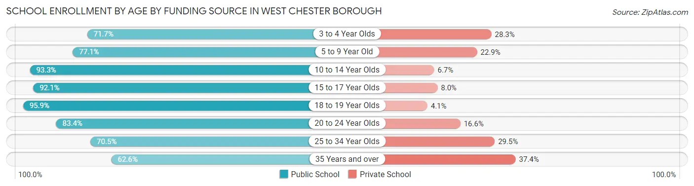 School Enrollment by Age by Funding Source in West Chester borough