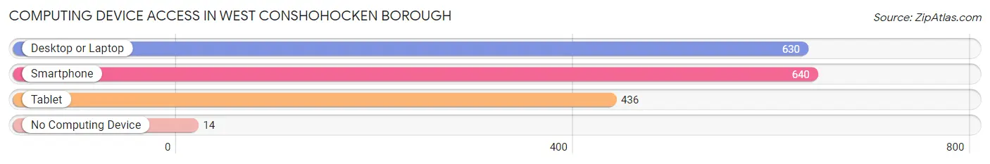 Computing Device Access in West Conshohocken borough