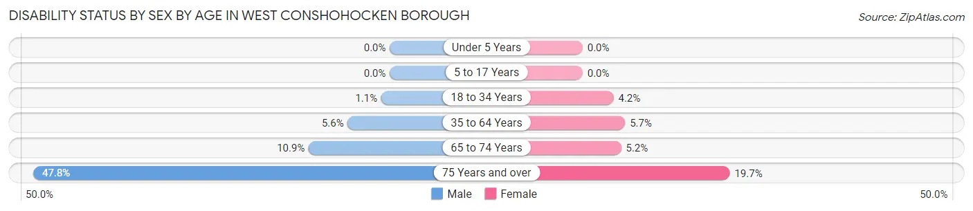 Disability Status by Sex by Age in West Conshohocken borough