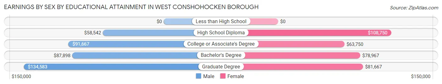 Earnings by Sex by Educational Attainment in West Conshohocken borough