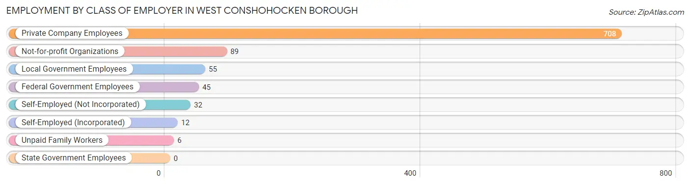 Employment by Class of Employer in West Conshohocken borough