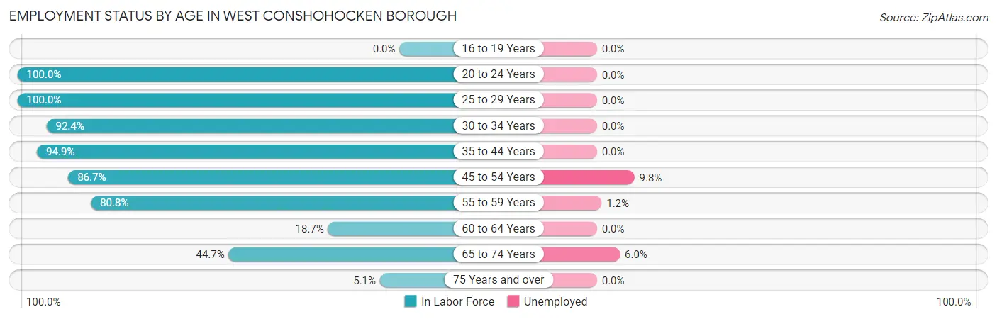 Employment Status by Age in West Conshohocken borough