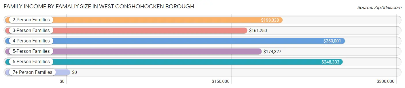 Family Income by Famaliy Size in West Conshohocken borough