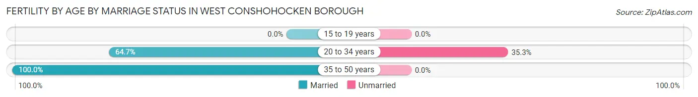 Female Fertility by Age by Marriage Status in West Conshohocken borough