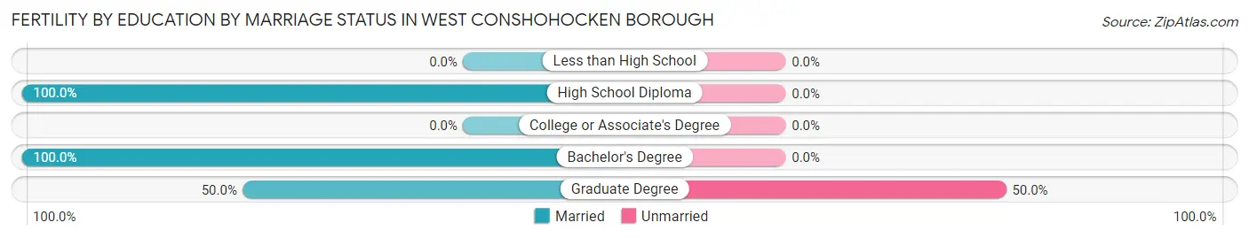 Female Fertility by Education by Marriage Status in West Conshohocken borough