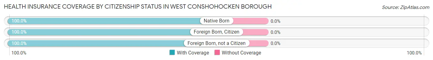 Health Insurance Coverage by Citizenship Status in West Conshohocken borough