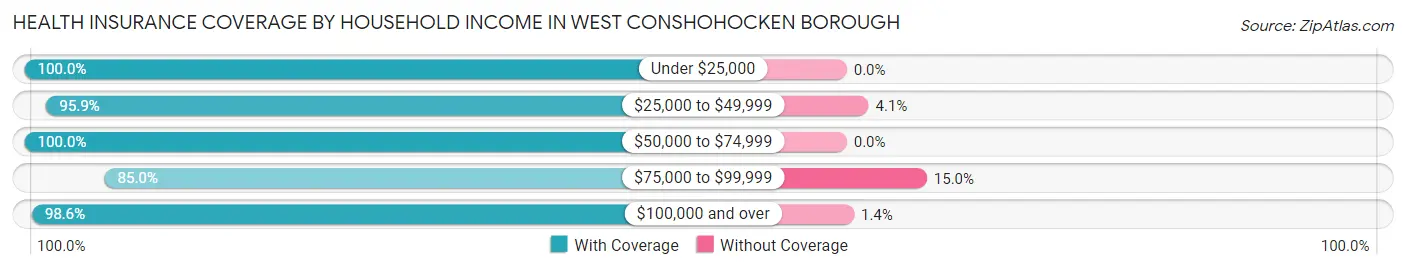 Health Insurance Coverage by Household Income in West Conshohocken borough