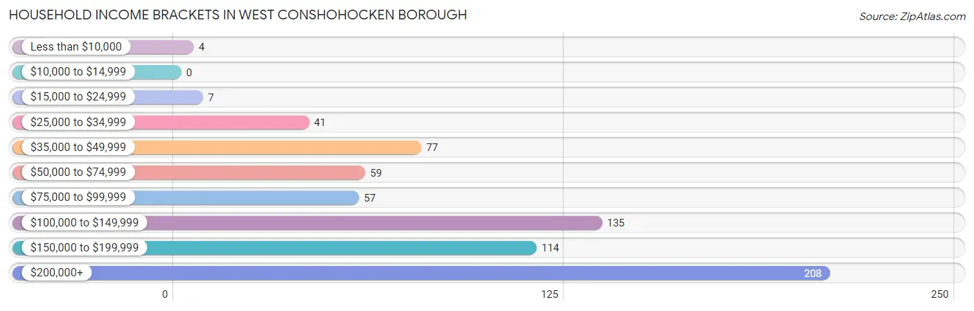 Household Income Brackets in West Conshohocken borough