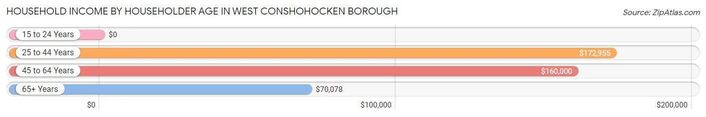 Household Income by Householder Age in West Conshohocken borough
