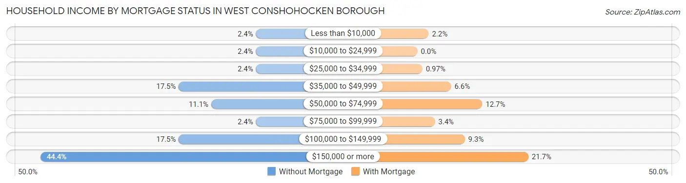 Household Income by Mortgage Status in West Conshohocken borough