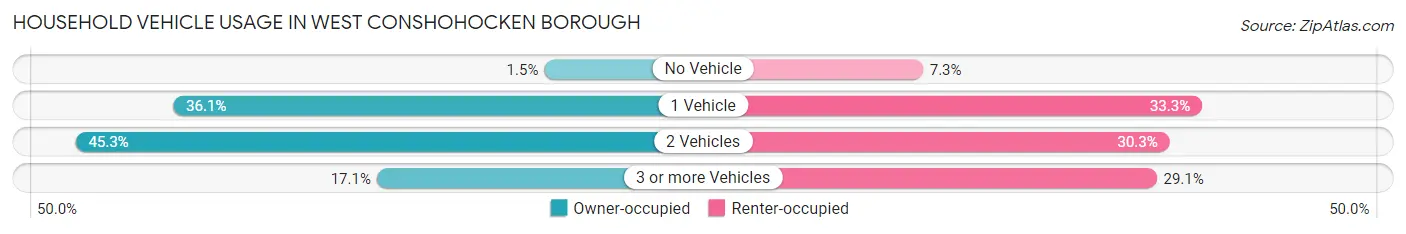 Household Vehicle Usage in West Conshohocken borough