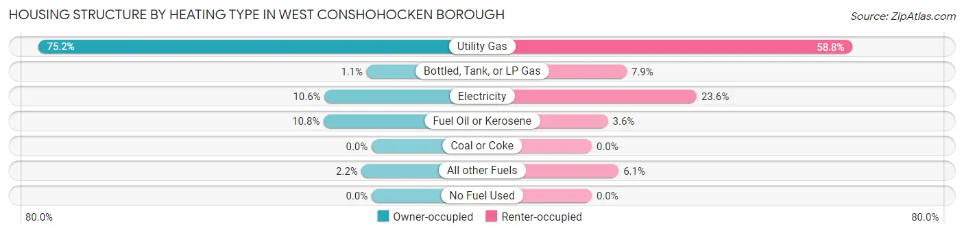 Housing Structure by Heating Type in West Conshohocken borough