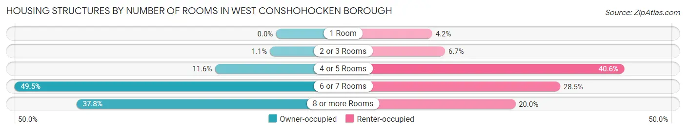 Housing Structures by Number of Rooms in West Conshohocken borough