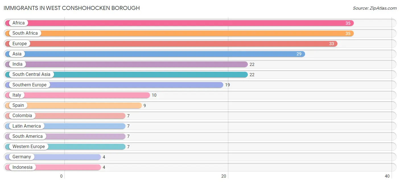 Immigrants in West Conshohocken borough