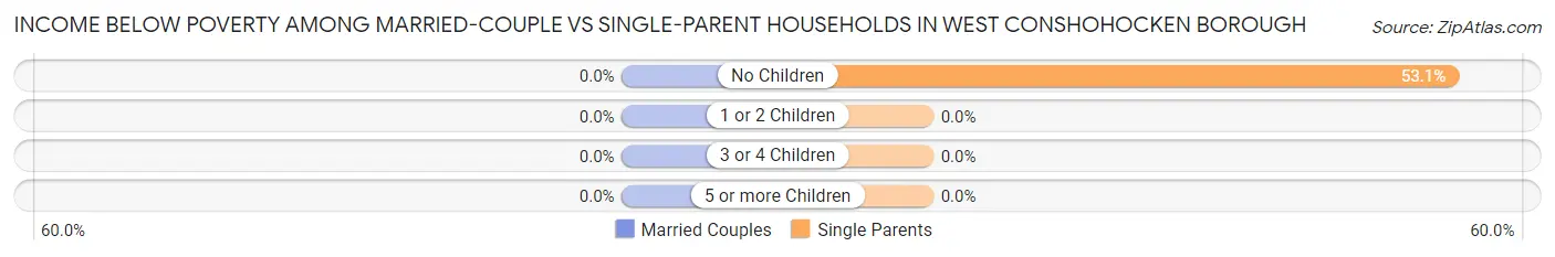 Income Below Poverty Among Married-Couple vs Single-Parent Households in West Conshohocken borough
