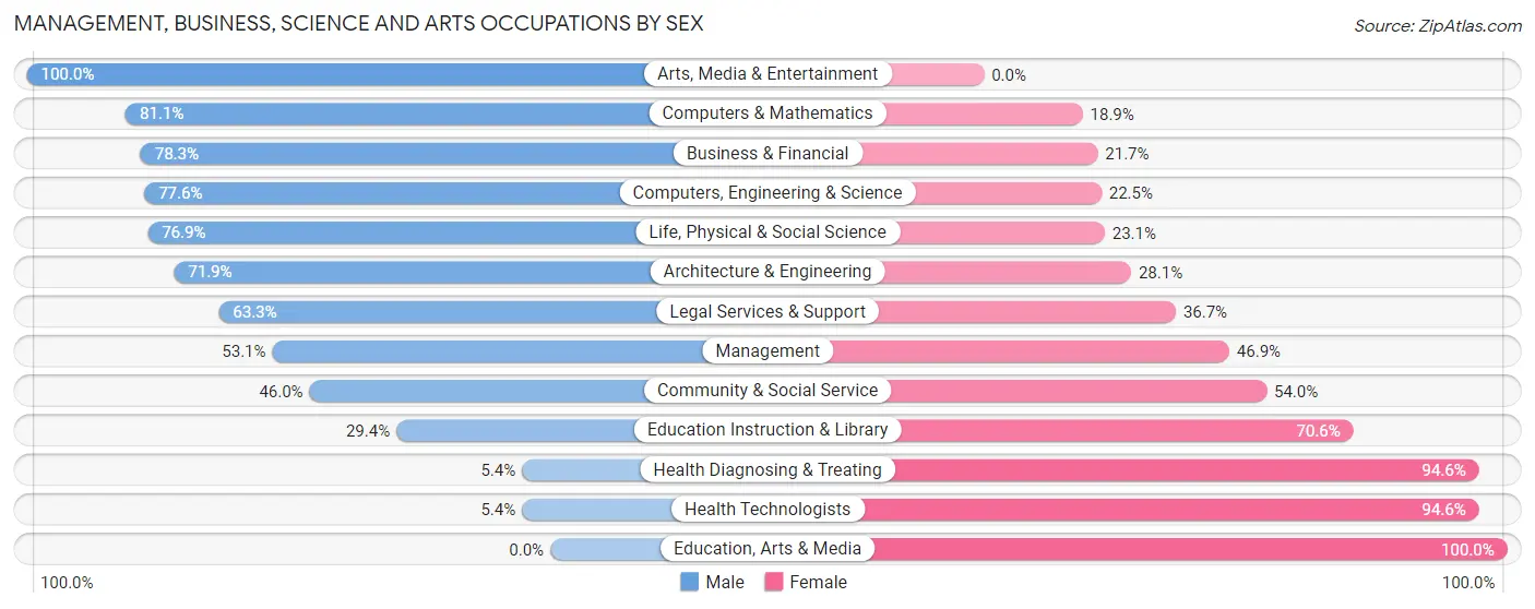 Management, Business, Science and Arts Occupations by Sex in West Conshohocken borough