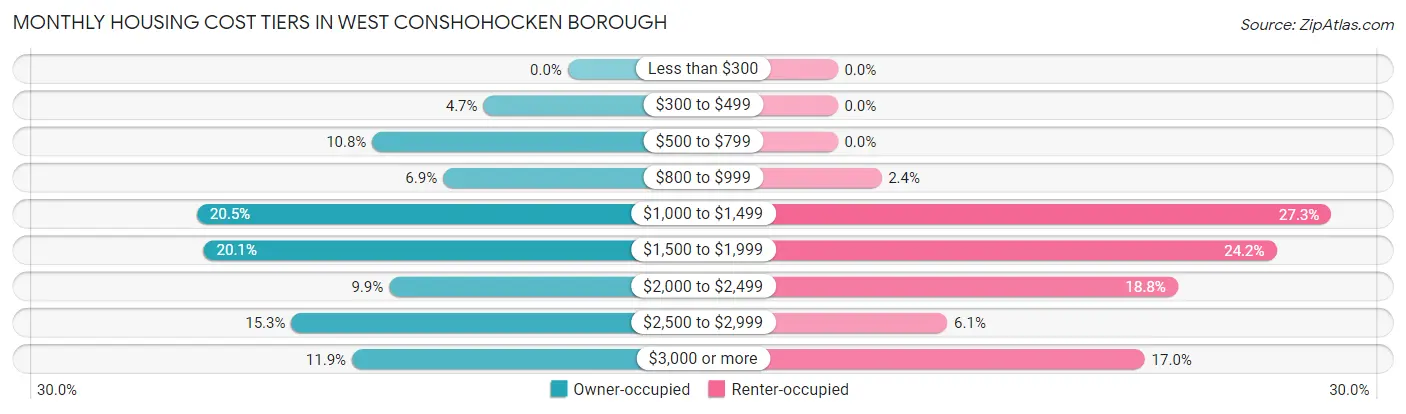 Monthly Housing Cost Tiers in West Conshohocken borough