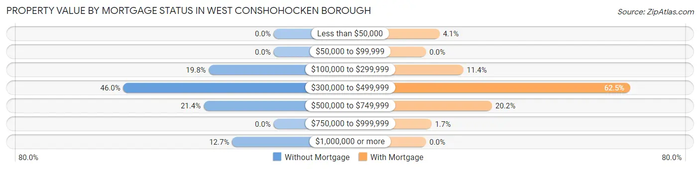 Property Value by Mortgage Status in West Conshohocken borough