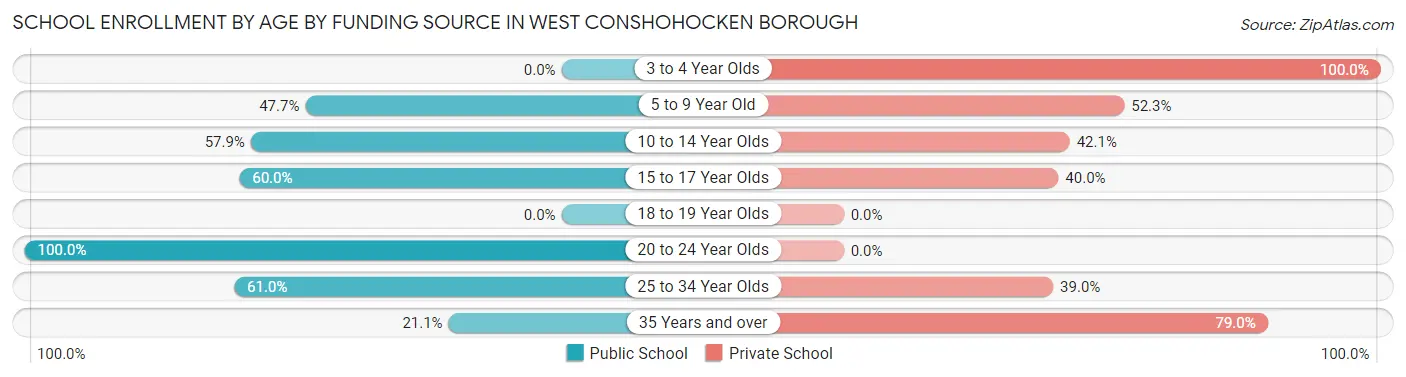 School Enrollment by Age by Funding Source in West Conshohocken borough