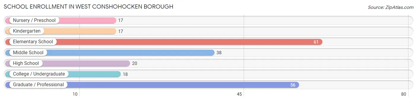 School Enrollment in West Conshohocken borough