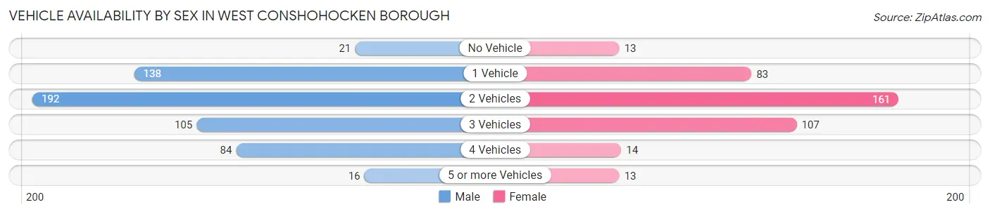 Vehicle Availability by Sex in West Conshohocken borough