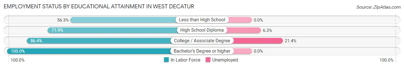 Employment Status by Educational Attainment in West Decatur