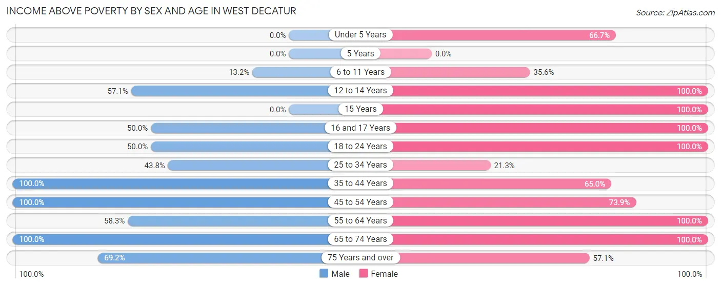 Income Above Poverty by Sex and Age in West Decatur