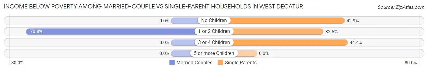 Income Below Poverty Among Married-Couple vs Single-Parent Households in West Decatur