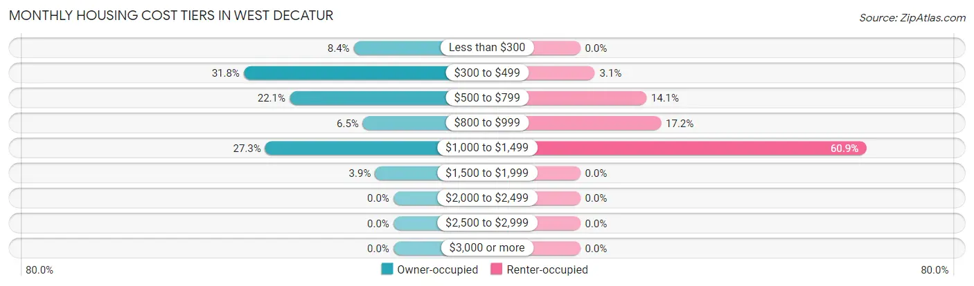 Monthly Housing Cost Tiers in West Decatur