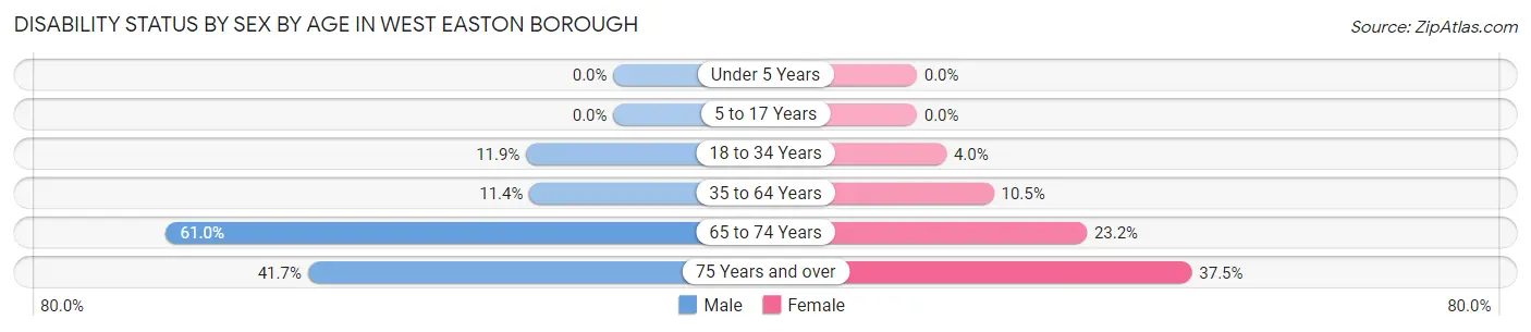 Disability Status by Sex by Age in West Easton borough