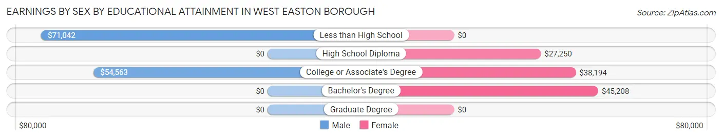Earnings by Sex by Educational Attainment in West Easton borough
